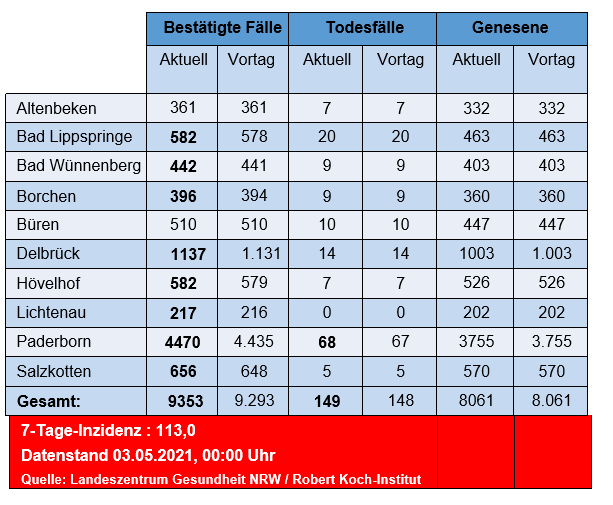 Grafiktabelle der bestätigten Fälle, der Todesfälle, der Genesenen und der aktiven Fälle eingeteilt in Städten und Gemeinden des Kreises Paderborn © Kreis Paderborn